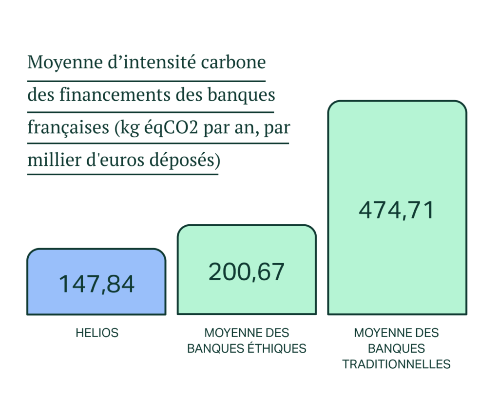Le compte helios est le plus vert de france en 2022