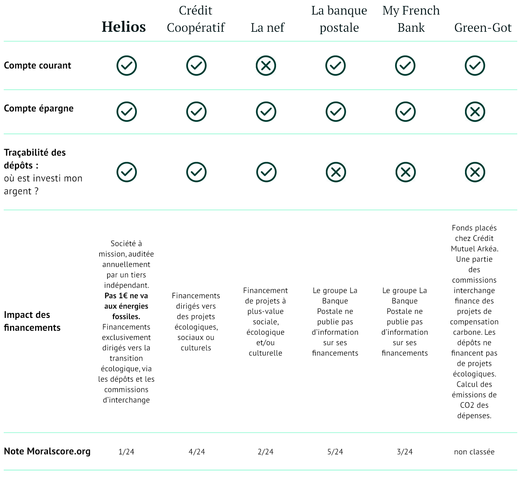 Classement des banques éco-responsables en 2023