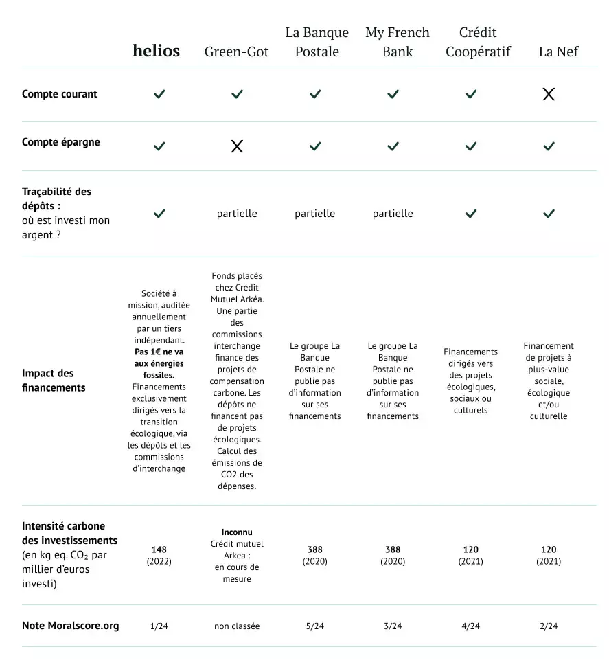 Helios Quelle banque éthique choisir ? Définition et comparatif